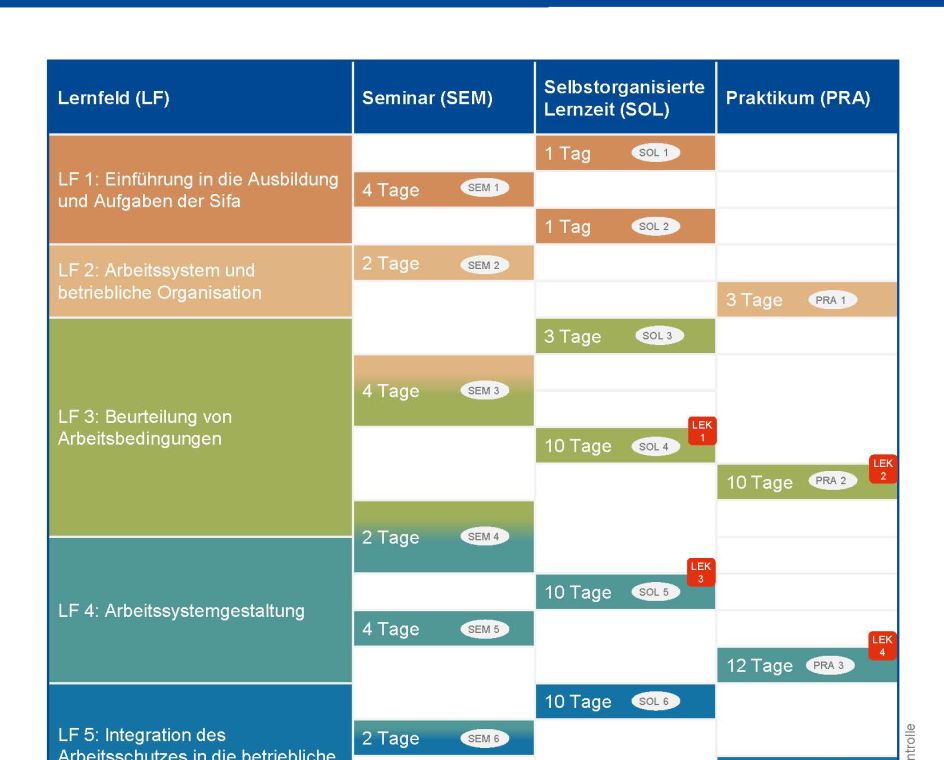 LVQ Weiterbildung und Beratung GmbH - Bildungsurlaub Fachkraft für Arbeitssicherheit Lernfeld 1-5 (SIFA 3.0) berufsbegleitend